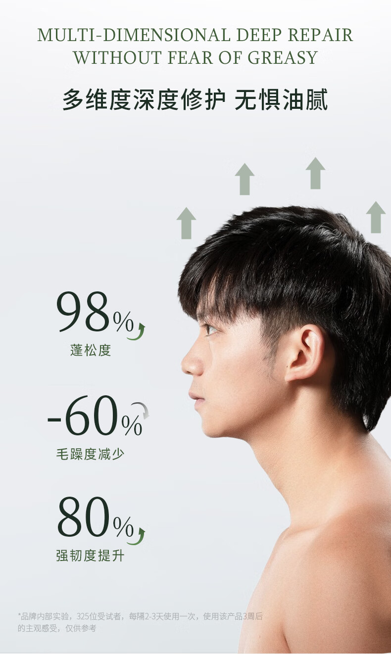 "MULTI-DIMENSIONAL DEEP REPAIR WITHOUT FEAR OF GREASY" 多維度深度修護(hù)無懼油膩，品牌內(nèi)部實(shí)驗(yàn)顯示，經(jīng)過325位受試者每隔2-3天使用一次該產(chǎn)品3周后，頭發(fā)蓬松度提升98%，毛躁度減少60%，強(qiáng)韌度提升80%。