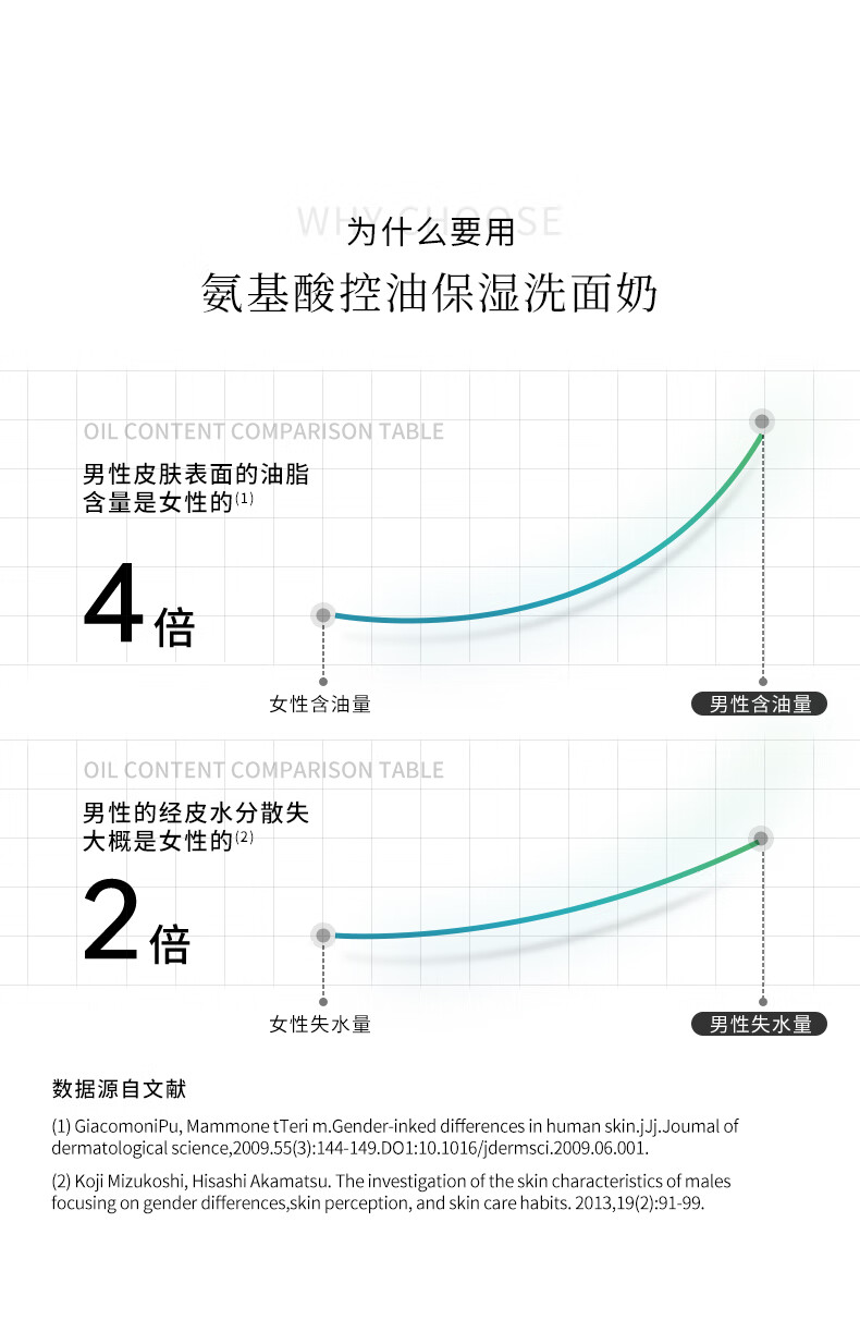 為什么要用氨基酸控油保濕洗面奶，男性皮膚表面的油脂含量是女性的4倍